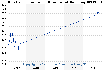 Chart: Xtrackers II Eurozone AAA Government Bond Swap UCITS ETF 1D (DBX0PF LU0975326215)