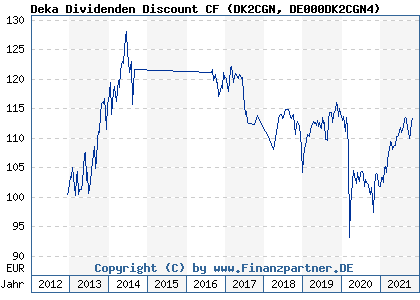 Chart: Deka Dividenden Discount CF (DK2CGN DE000DK2CGN4)