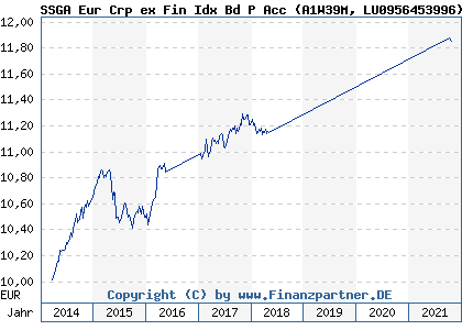 Chart: SSGA Eur Crp ex Fin Idx Bd P Acc (A1W39M LU0956453996)