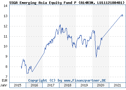 Chart: SSGA Emerging Asia Equity Fund P (A14R3N LU1112180481)