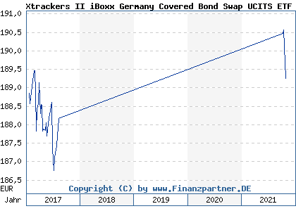 Chart: Xtrackers II iBoxx Germany Covered Bond Swap UCITS ETF 1D (DBX0PA LU0962081203)