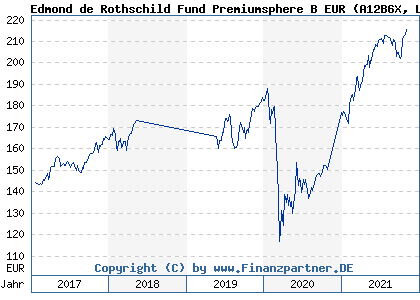 Chart: Edmond de Rothschild Fund Premiumsphere B EUR (A12B6X LU1082942647)