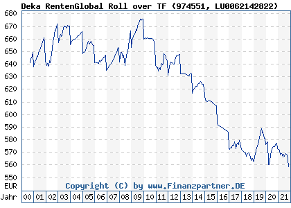 Chart: Deka RentenGlobal Roll over TF (974551 LU0062142822)