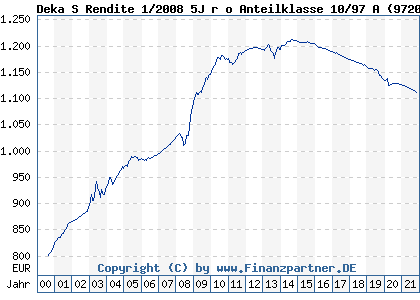 Chart: Deka S Rendite 1/2008 5J r o Anteilklasse 10/97 A (972071 LU0041228528)