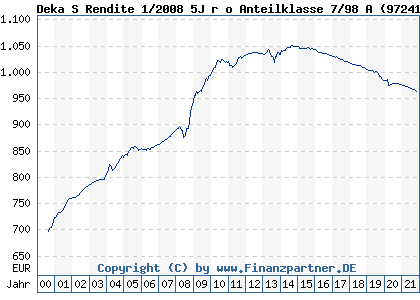 Chart: Deka S Rendite 1/2008 5J r o Anteilklasse 7/98 A (972413 LU0047701536)