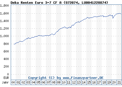 Chart: Deka Renten Euro 3-7 CF A (972074 LU0041228874)