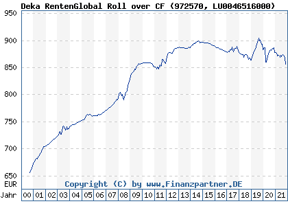 Chart: Deka RentenGlobal Roll over CF (972570 LU0046516000)