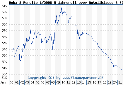 Chart: Deka S Rendite 1/2008 5 Jahreroll over Anteilklasse B (986466 LU0091254770)