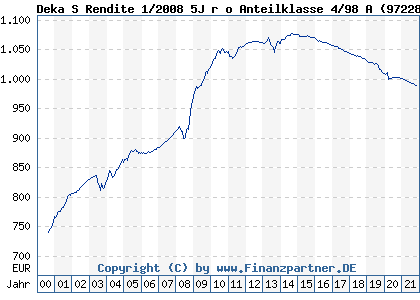 Chart: Deka S Rendite 1/2008 5J r o Anteilklasse 4/98 A (972287 LU0046898796)