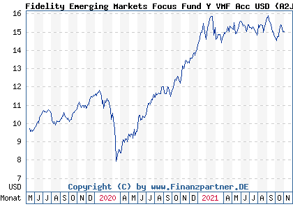Chart: Fidelity Emerging Markets Focus Fund Y VMF Acc USD (A2JKRY LU1781690760)