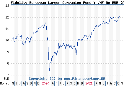 Chart: Fidelity European Larger Companies Fund Y VMF Ac EUR (A2JKR0 LU1781690927)