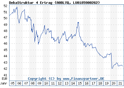 Chart: DekaStruktur 4 Ertrag (A0BLVQ LU0185900262)