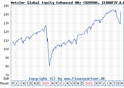 Chart: Metzler Global Equity Enhanced AN (A2H50H IE00BF2FJL11)