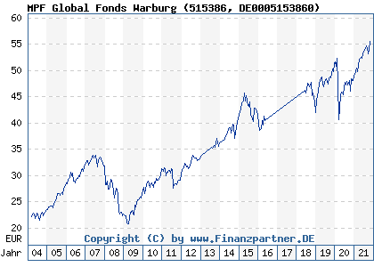 Chart: MPF Global Fonds Warburg (515386 DE0005153860)