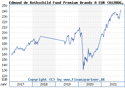 Chart: Edmond de Rothschild Fund Premium Brands A EUR (A12BDG LU1082942308)