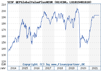 Chart: SISF QEPGlobalValuePlusAEUR (A1XCDA LU1019481610)