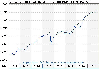 Chart: Schroder GAIA Cat Bond F Acc (A1W3VK LU0951570505)