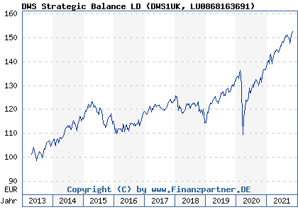 Chart: DWS Strategic Balance LD (DWS1UK LU0868163691)