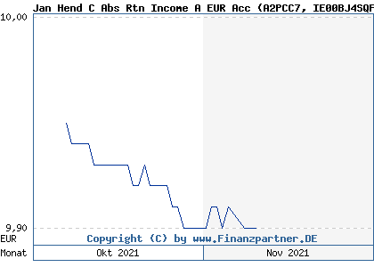 Chart: Jan Hend C Abs Rtn Income A EUR Acc (A2PCC7 IE00BJ4SQF98)