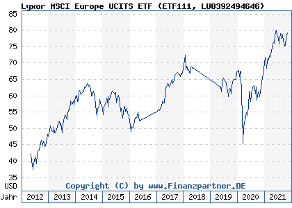 Chart: Lyxor MSCI Europe UCITS ETF (ETF111 LU0392494646)
