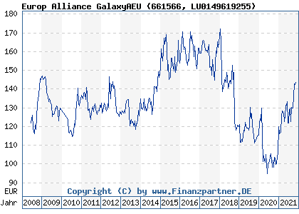 Chart: Europ Alliance GalaxyAEU (661566 LU0149619255)