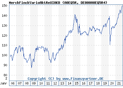 Chart: MerckFinckVarioAktReUIAKB (A0EQ5R DE000A0EQ5R4)