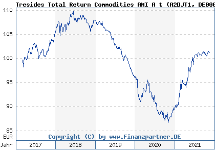 Chart: Tresides Total Return Commodities AMI A t (A2DJT1 DE000A2DJT15)