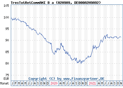 Chart: TresTotRetCommAMI B a (A2H9A9 DE000A2H9A92)