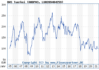 Chart: DWS Tuerkei (A0DPW3 LU0209404259)