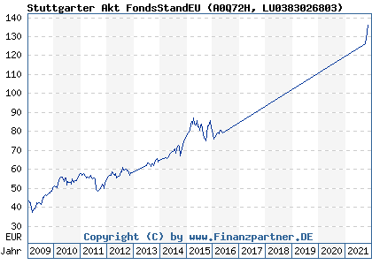 Chart: Stuttgarter Akt FondsStandEU (A0Q72H LU0383026803)