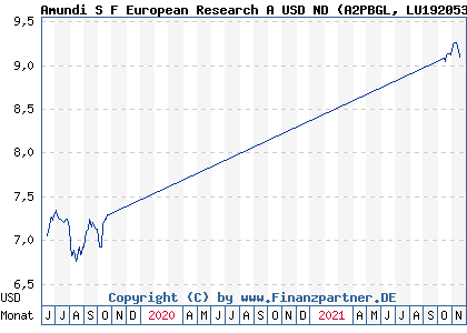 Chart: Amundi S F European Research A USD ND (A2PBGL LU1920533236)