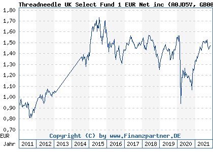 Chart: Threadneedle UK Select Fund 1 EUR Net inc (A0JD5V GB00B0WMQ727)