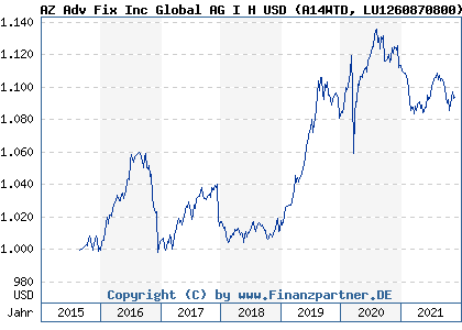 Chart: AZ Adv Fix Inc Global AG I H USD (A14WTD LU1260870800)