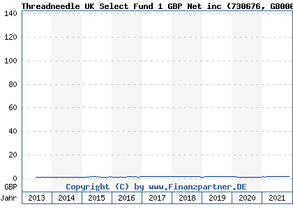 Chart: Threadneedle UK Select Fund 1 GBP Net inc (730676 GB0001530236)