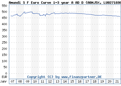 Chart: Amundi S F Euro Curve 1-3 year A AD D (A0MJ5X LU0271690827)