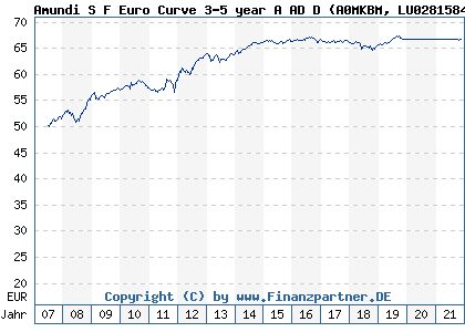 Chart: Amundi S F Euro Curve 3-5 year A AD D (A0MKBM LU0281584838)