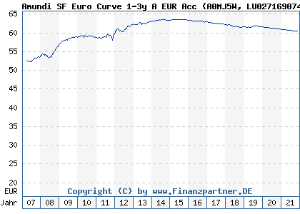 Chart: Amundi SF Euro Curve 1-3y A EUR Acc (A0MJ5W LU0271690744)
