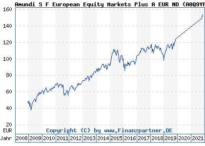 Chart: Amundi S F European Equity Markets Plus A EUR ND (A0Q9YP LU0380935170)
