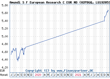 Chart: Amundi S F European Research C EUR ND (A2PBGQ LU1920533749)