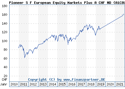 Chart: Pioneer S F European Equity Markets Plus A CHF ND (A1C8UR LU0536711871)