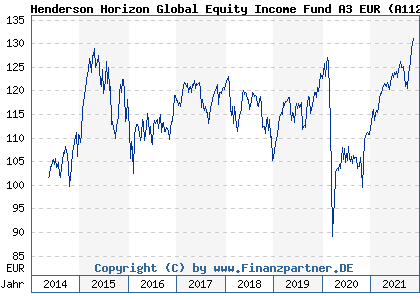 Chart: Henderson Horizon Global Equity Income Fund A3 EUR (A112TS LU1059380391)