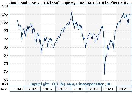 Chart: Jan Hend Hor JHH Global Equity Inc A3 USD Dis (A112TU LU1059380557)