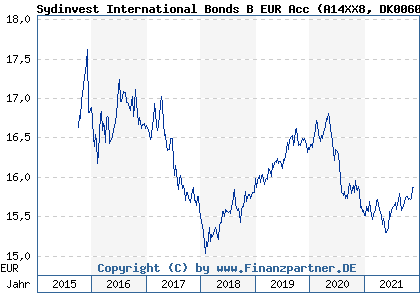 Chart: Sydinvest International Bonds B EUR Acc (A14XX8 DK0060647014)