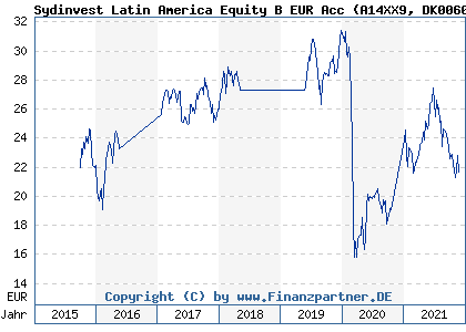 Chart: Sydinvest Latin America Equity B EUR Acc (A14XX9 DK0060647873)