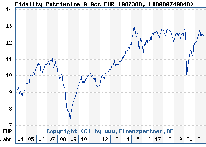 Chart: Fidelity Patrimoine A Acc EUR (987388 LU0080749848)