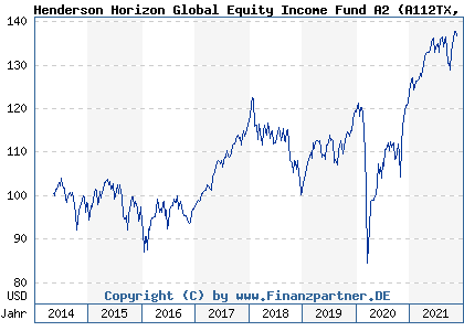 Chart: Henderson Horizon Global Equity Income Fund A2 (A112TX LU1059380805)
