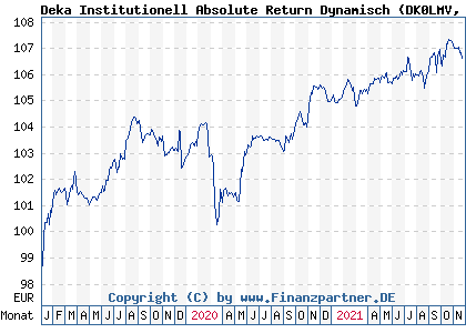 Chart: Deka Institutionell Absolute Return Dynamisch (DK0LMV DE000DK0LMV0)