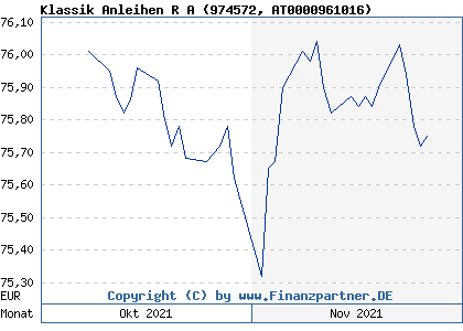 Chart: Klassik Anleihen R A (974572 AT0000961016)