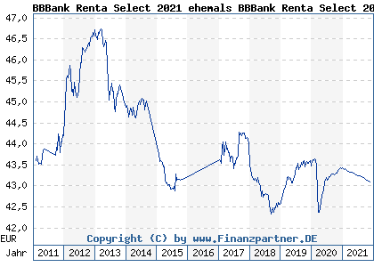 Chart: BBBank Renta Select 2021 (A0RPAQ DE000A0RPAQ6)