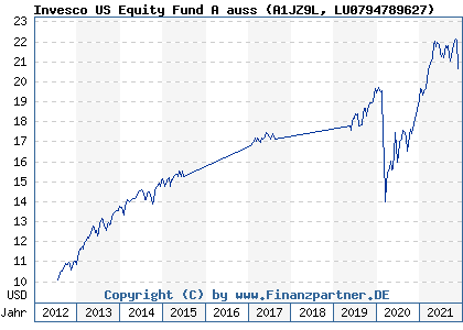 Chart: Invesco US Equity Fund A auss (A1JZ9L LU0794789627)